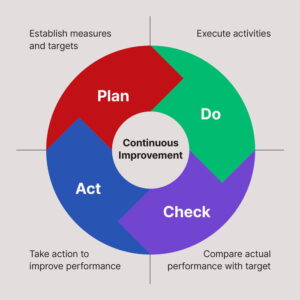 Continuous Improvement Implementation